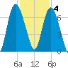 Fort Jackson tide chart for Sunday, December 4, 2022