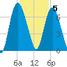 Fort Jackson tide chart for Monday, December 5, 2022