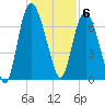 Fort Jackson tide chart for Tuesday, December 6, 2022