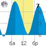 Fort Jackson tide chart for Wednesday, December 7, 2022