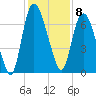 Fort Jackson tide chart for Thursday, December 8, 2022