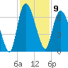 Fort Jackson tide chart for Friday, December 9, 2022
