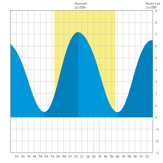Fort Jackson tide chart for Thursday, January 12, 2023