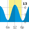 Fort Jackson tide chart for Friday, January 13, 2023