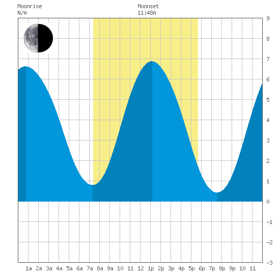 Fort Jackson tide chart for Saturday, January 14, 2023