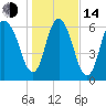 Fort Jackson tide chart for Saturday, January 14, 2023