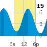 Fort Jackson tide chart for Sunday, January 15, 2023