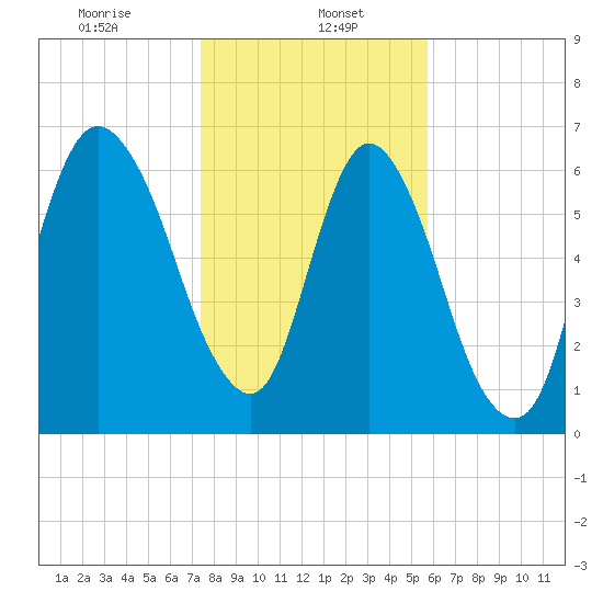 Fort Jackson tide chart for Monday, January 16, 2023