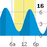Fort Jackson tide chart for Monday, January 16, 2023