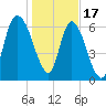 Fort Jackson tide chart for Tuesday, January 17, 2023