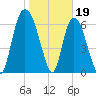 Fort Jackson tide chart for Thursday, January 19, 2023