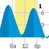Fort Jackson tide chart for Sunday, January 1, 2023