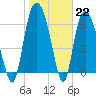 Fort Jackson tide chart for Sunday, January 22, 2023