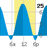 Fort Jackson tide chart for Wednesday, January 25, 2023