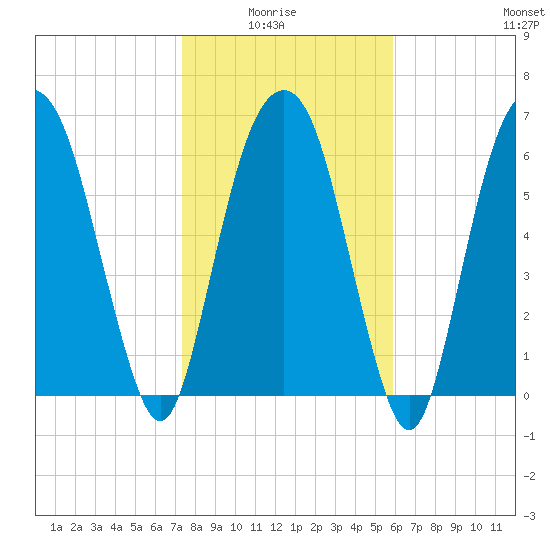 Fort Jackson tide chart for Thursday, January 26, 2023