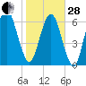 Fort Jackson tide chart for Saturday, January 28, 2023
