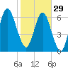 Fort Jackson tide chart for Sunday, January 29, 2023