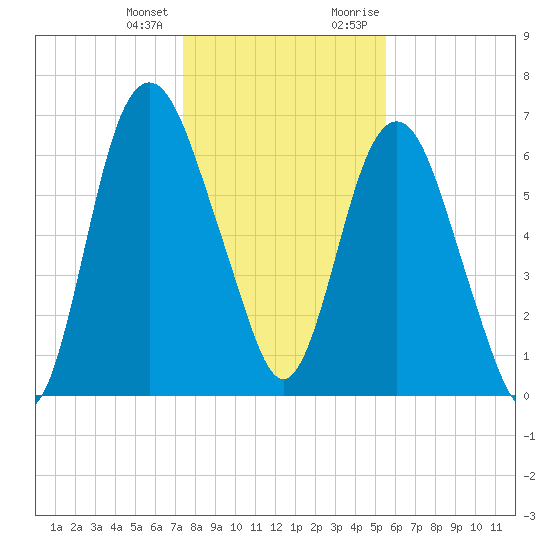 Fort Jackson tide chart for Tuesday, January 3, 2023