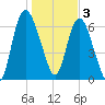 Fort Jackson tide chart for Tuesday, January 3, 2023