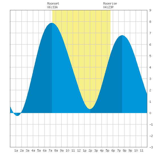 Fort Jackson tide chart for Thursday, January 5, 2023