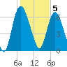 Fort Jackson tide chart for Thursday, January 5, 2023