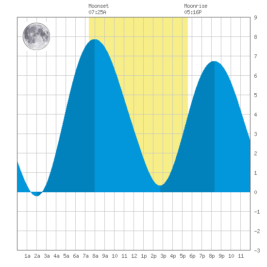 Fort Jackson tide chart for Friday, January 6, 2023