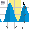 Fort Jackson tide chart for Friday, January 6, 2023
