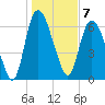 Fort Jackson tide chart for Saturday, January 7, 2023