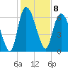 Fort Jackson tide chart for Sunday, January 8, 2023