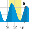 Fort Jackson tide chart for Monday, January 9, 2023