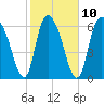 Fort Jackson tide chart for Friday, February 10, 2023