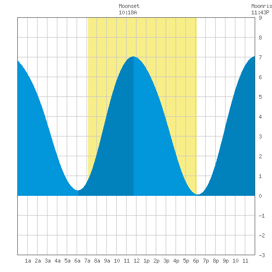 Fort Jackson tide chart for Saturday, February 11, 2023
