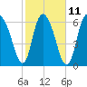 Fort Jackson tide chart for Saturday, February 11, 2023
