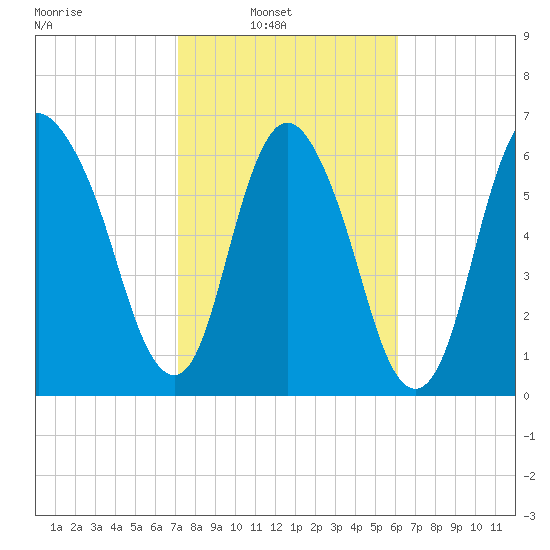 Fort Jackson tide chart for Sunday, February 12, 2023