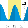 Fort Jackson tide chart for Sunday, February 12, 2023
