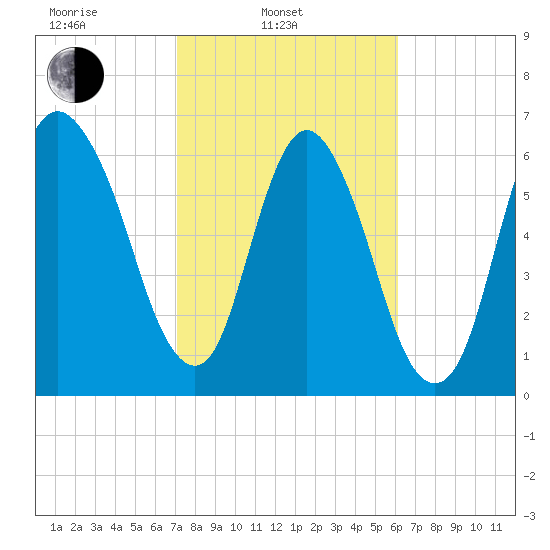 Fort Jackson tide chart for Monday, February 13, 2023
