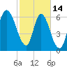 Fort Jackson tide chart for Tuesday, February 14, 2023