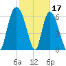Fort Jackson tide chart for Friday, February 17, 2023