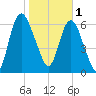Fort Jackson tide chart for Wednesday, February 1, 2023