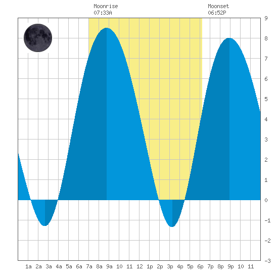 Fort Jackson tide chart for Monday, February 20, 2023