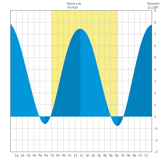 Fort Jackson tide chart for Friday, February 24, 2023