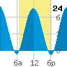 Fort Jackson tide chart for Friday, February 24, 2023