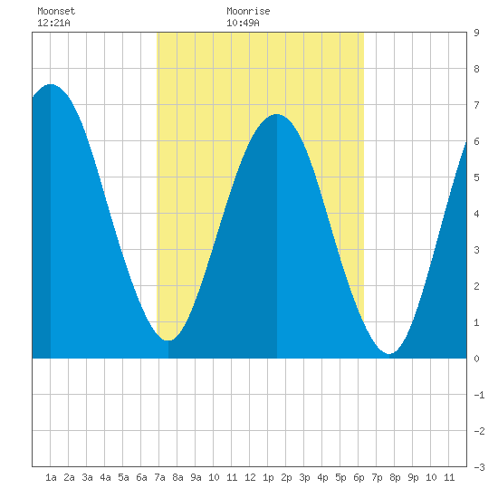 Fort Jackson tide chart for Sunday, February 26, 2023