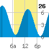 Fort Jackson tide chart for Sunday, February 26, 2023