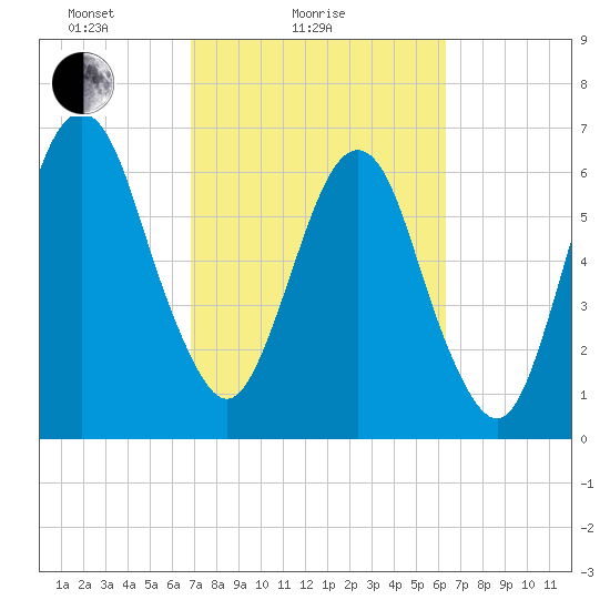 Fort Jackson tide chart for Monday, February 27, 2023