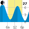 Fort Jackson tide chart for Monday, February 27, 2023