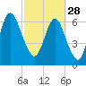 Fort Jackson tide chart for Tuesday, February 28, 2023