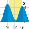 Fort Jackson tide chart for Thursday, February 2, 2023