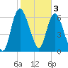 Fort Jackson tide chart for Friday, February 3, 2023