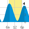 Fort Jackson tide chart for Saturday, February 4, 2023